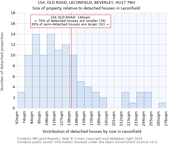 15A, OLD ROAD, LECONFIELD, BEVERLEY, HU17 7NH: Size of property relative to detached houses in Leconfield