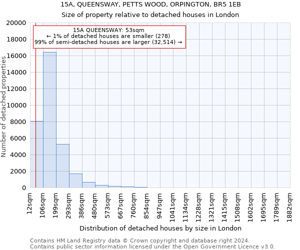 15A, QUEENSWAY, PETTS WOOD, ORPINGTON, BR5 1EB: Size of property relative to detached houses in London