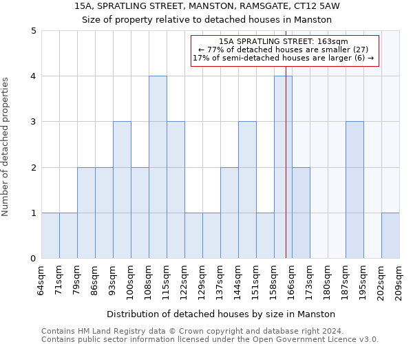 15A, SPRATLING STREET, MANSTON, RAMSGATE, CT12 5AW: Size of property relative to detached houses in Manston