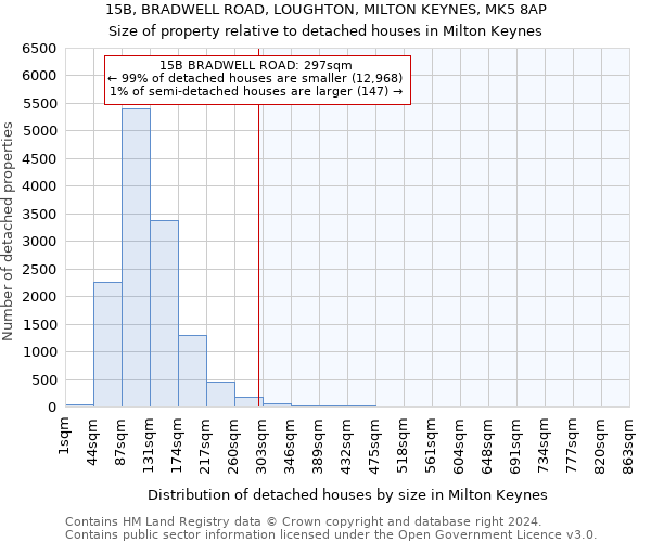 15B, BRADWELL ROAD, LOUGHTON, MILTON KEYNES, MK5 8AP: Size of property relative to detached houses in Milton Keynes