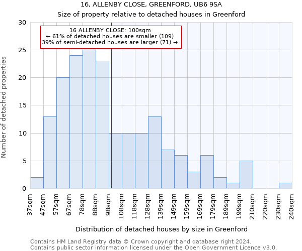 16, ALLENBY CLOSE, GREENFORD, UB6 9SA: Size of property relative to detached houses in Greenford