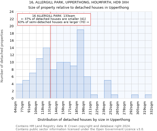 16, ALLERGILL PARK, UPPERTHONG, HOLMFIRTH, HD9 3XH: Size of property relative to detached houses in Upperthong