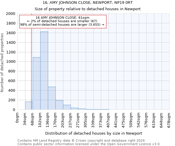 16, AMY JOHNSON CLOSE, NEWPORT, NP19 0RT: Size of property relative to detached houses in Newport