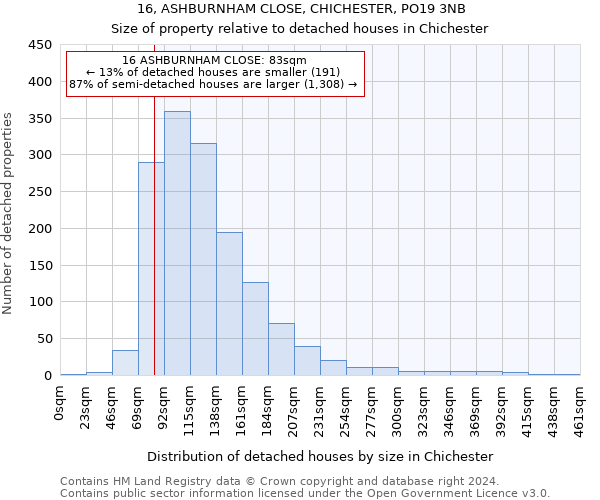 16, ASHBURNHAM CLOSE, CHICHESTER, PO19 3NB: Size of property relative to detached houses in Chichester