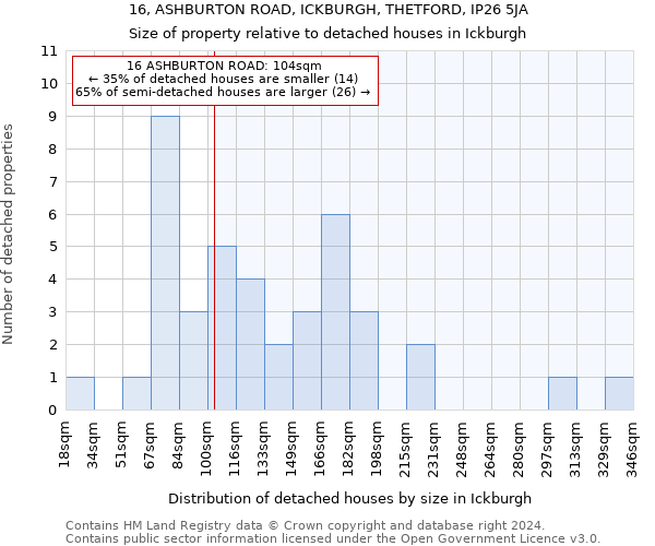 16, ASHBURTON ROAD, ICKBURGH, THETFORD, IP26 5JA: Size of property relative to detached houses in Ickburgh