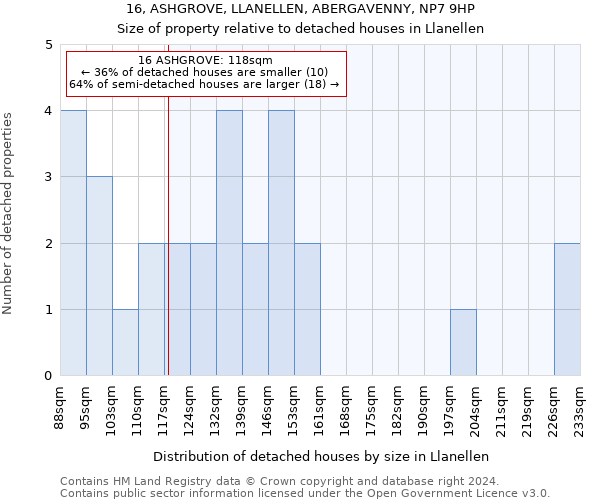 16, ASHGROVE, LLANELLEN, ABERGAVENNY, NP7 9HP: Size of property relative to detached houses in Llanellen