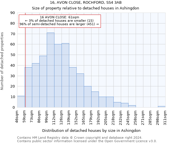 16, AVON CLOSE, ROCHFORD, SS4 3AB: Size of property relative to detached houses in Ashingdon