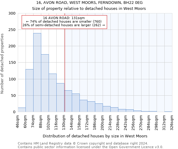 16, AVON ROAD, WEST MOORS, FERNDOWN, BH22 0EG: Size of property relative to detached houses in West Moors