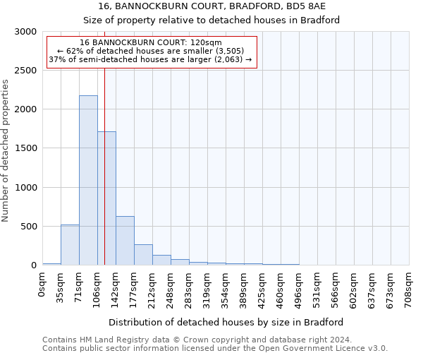 16, BANNOCKBURN COURT, BRADFORD, BD5 8AE: Size of property relative to detached houses in Bradford