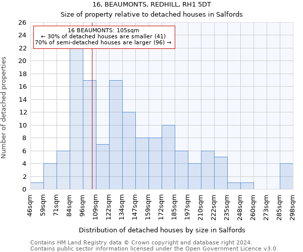 16, BEAUMONTS, REDHILL, RH1 5DT: Size of property relative to detached houses in Salfords