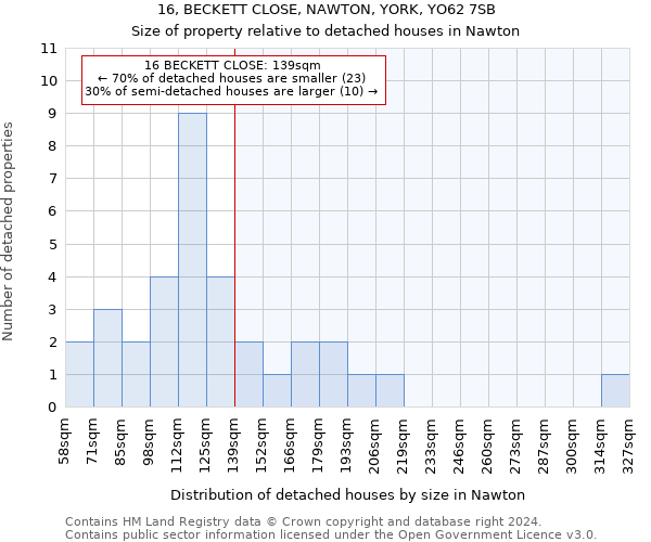 16, BECKETT CLOSE, NAWTON, YORK, YO62 7SB: Size of property relative to detached houses in Nawton