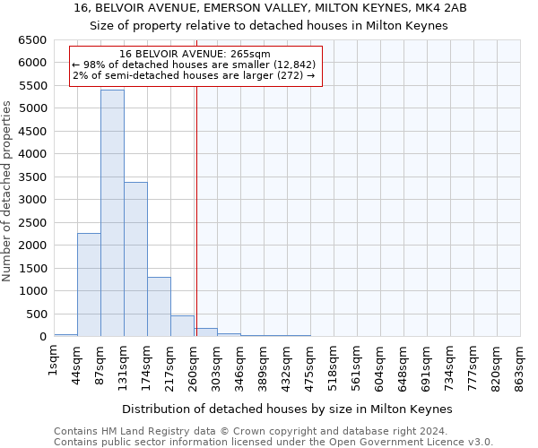 16, BELVOIR AVENUE, EMERSON VALLEY, MILTON KEYNES, MK4 2AB: Size of property relative to detached houses in Milton Keynes