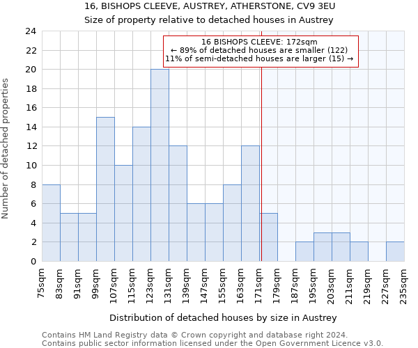 16, BISHOPS CLEEVE, AUSTREY, ATHERSTONE, CV9 3EU: Size of property relative to detached houses in Austrey