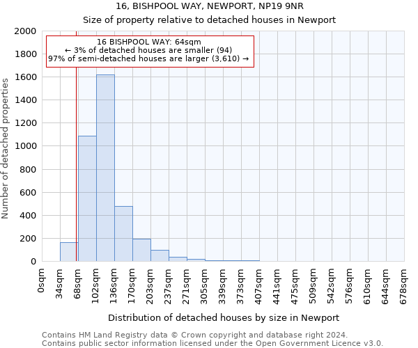 16, BISHPOOL WAY, NEWPORT, NP19 9NR: Size of property relative to detached houses in Newport