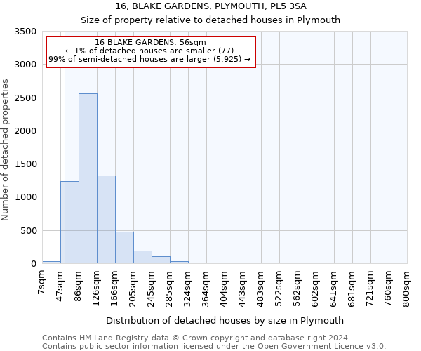 16, BLAKE GARDENS, PLYMOUTH, PL5 3SA: Size of property relative to detached houses in Plymouth