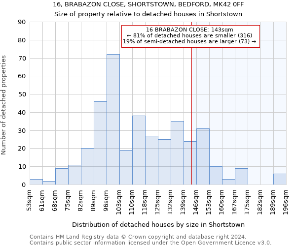 16, BRABAZON CLOSE, SHORTSTOWN, BEDFORD, MK42 0FF: Size of property relative to detached houses in Shortstown