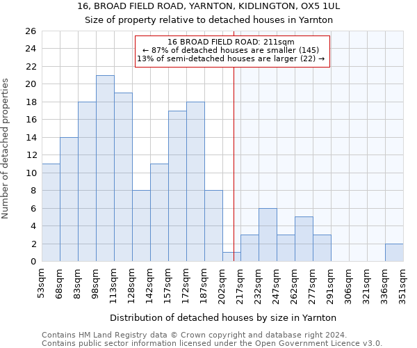 16, BROAD FIELD ROAD, YARNTON, KIDLINGTON, OX5 1UL: Size of property relative to detached houses in Yarnton