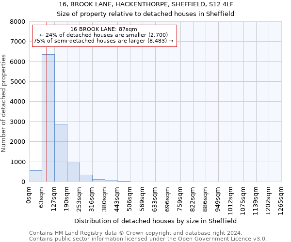 16, BROOK LANE, HACKENTHORPE, SHEFFIELD, S12 4LF: Size of property relative to detached houses in Sheffield