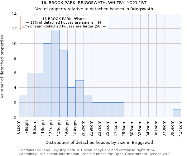 16, BROOK PARK, BRIGGSWATH, WHITBY, YO21 1RT: Size of property relative to detached houses in Briggswath