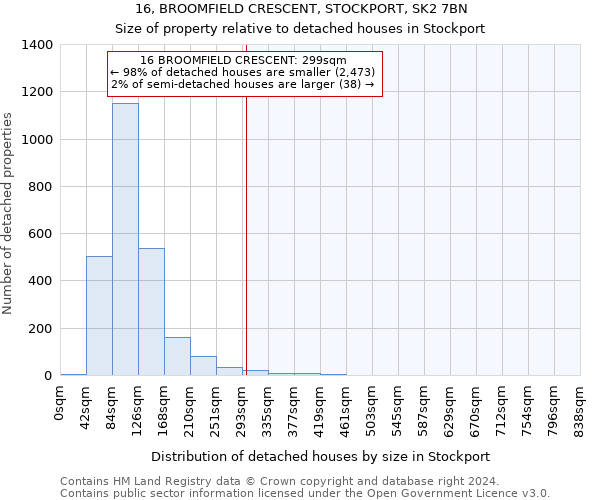 16, BROOMFIELD CRESCENT, STOCKPORT, SK2 7BN: Size of property relative to detached houses in Stockport