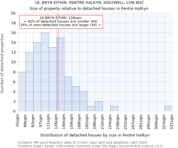 16, BRYN EITHIN, PENTRE HALKYN, HOLYWELL, CH8 8HZ: Size of property relative to detached houses in Pentre Halkyn