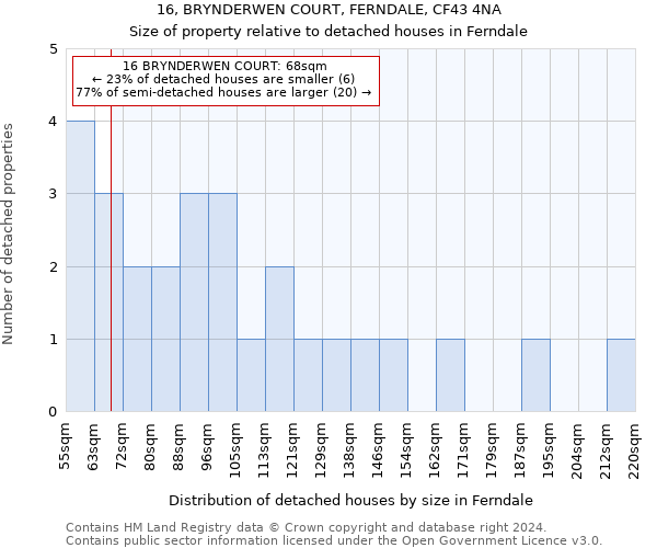 16, BRYNDERWEN COURT, FERNDALE, CF43 4NA: Size of property relative to detached houses in Ferndale