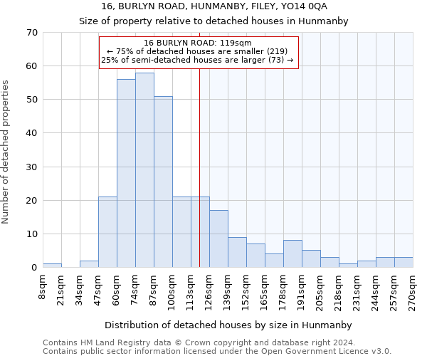 16, BURLYN ROAD, HUNMANBY, FILEY, YO14 0QA: Size of property relative to detached houses in Hunmanby