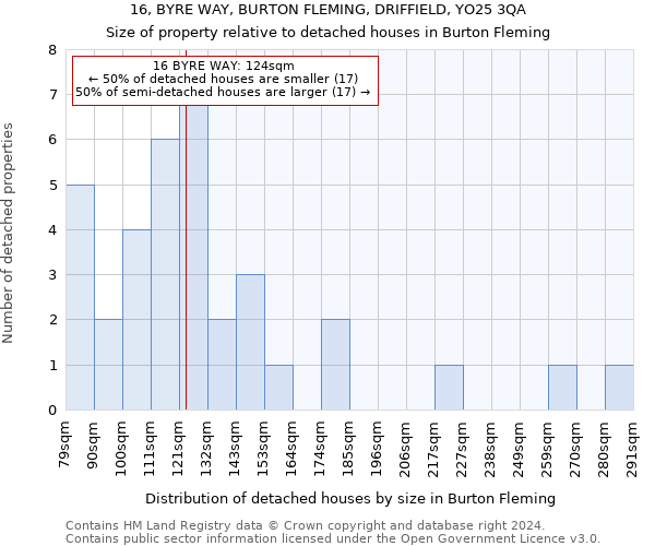 16, BYRE WAY, BURTON FLEMING, DRIFFIELD, YO25 3QA: Size of property relative to detached houses in Burton Fleming