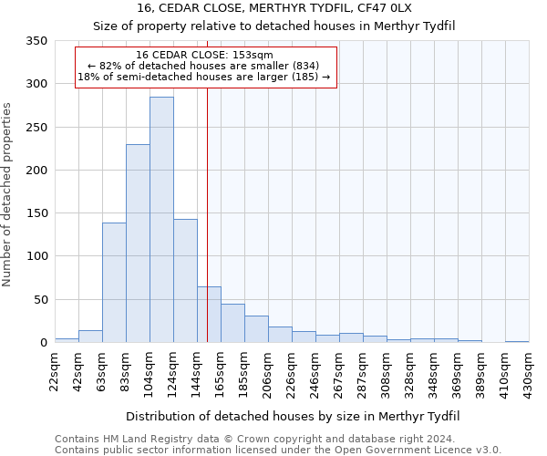 16, CEDAR CLOSE, MERTHYR TYDFIL, CF47 0LX: Size of property relative to detached houses in Merthyr Tydfil