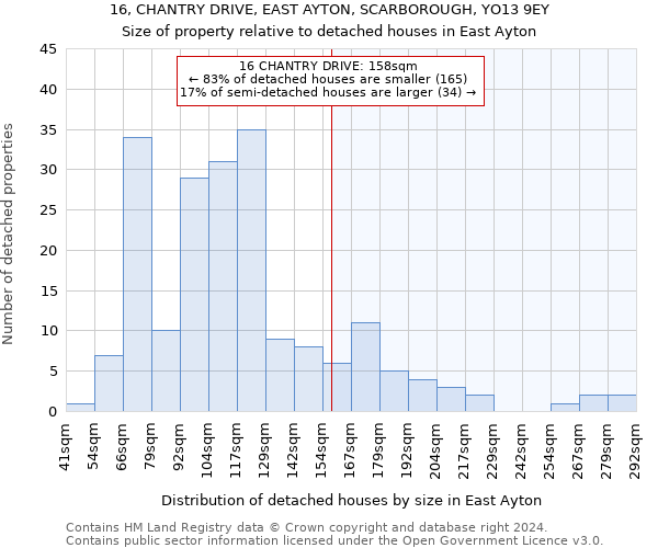 16, CHANTRY DRIVE, EAST AYTON, SCARBOROUGH, YO13 9EY: Size of property relative to detached houses in East Ayton