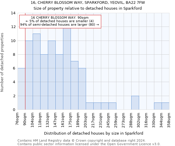 16, CHERRY BLOSSOM WAY, SPARKFORD, YEOVIL, BA22 7FW: Size of property relative to detached houses in Sparkford