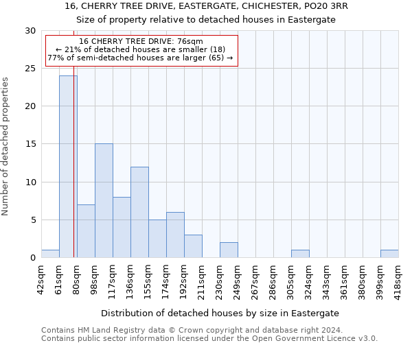 16, CHERRY TREE DRIVE, EASTERGATE, CHICHESTER, PO20 3RR: Size of property relative to detached houses in Eastergate