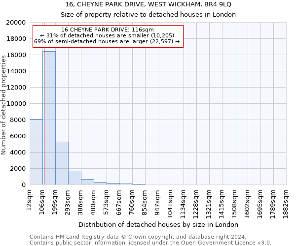 16, CHEYNE PARK DRIVE, WEST WICKHAM, BR4 9LQ: Size of property relative to detached houses in London