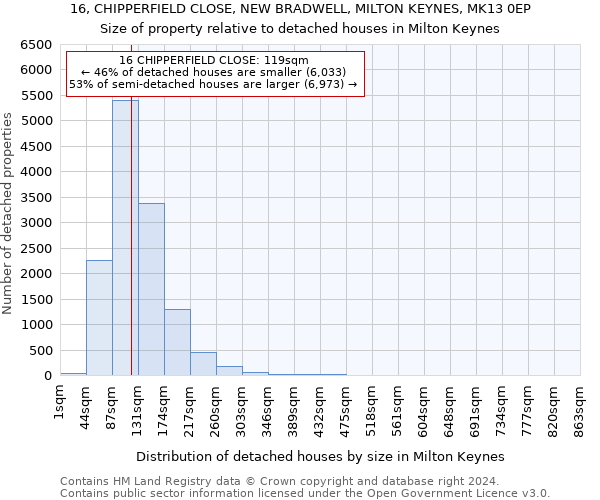 16, CHIPPERFIELD CLOSE, NEW BRADWELL, MILTON KEYNES, MK13 0EP: Size of property relative to detached houses in Milton Keynes