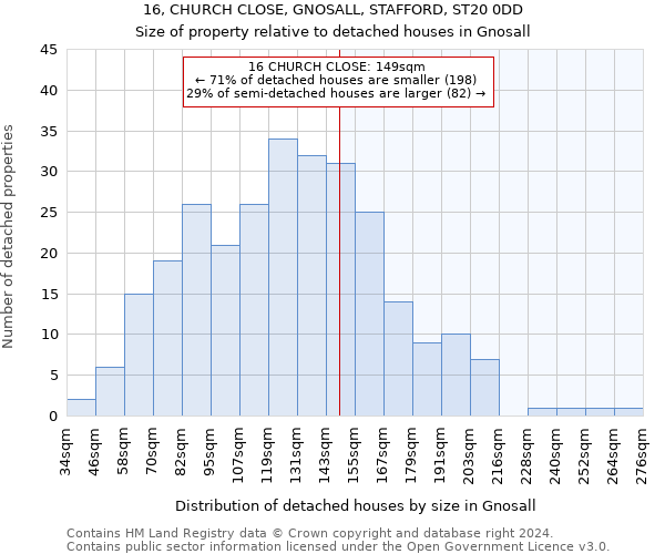 16, CHURCH CLOSE, GNOSALL, STAFFORD, ST20 0DD: Size of property relative to detached houses in Gnosall