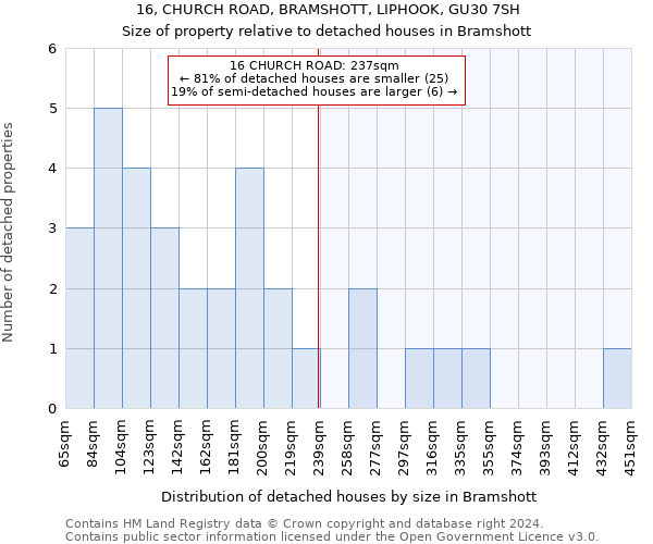 16, CHURCH ROAD, BRAMSHOTT, LIPHOOK, GU30 7SH: Size of property relative to detached houses in Bramshott