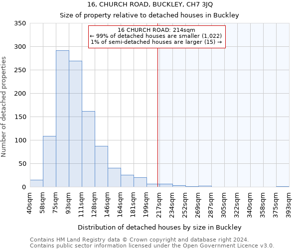 16, CHURCH ROAD, BUCKLEY, CH7 3JQ: Size of property relative to detached houses in Buckley