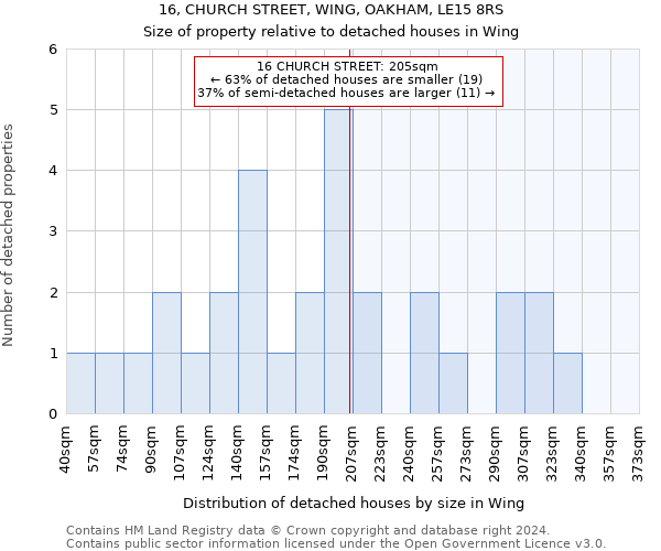 16, CHURCH STREET, WING, OAKHAM, LE15 8RS: Size of property relative to detached houses in Wing