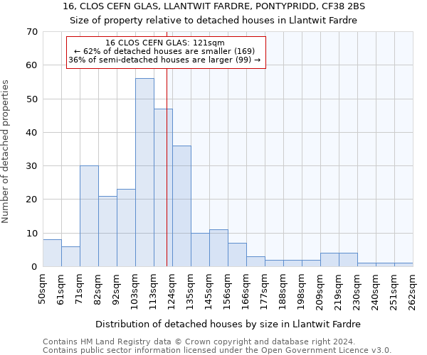 16, CLOS CEFN GLAS, LLANTWIT FARDRE, PONTYPRIDD, CF38 2BS: Size of property relative to detached houses in Llantwit Fardre