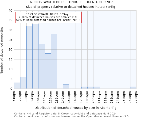 16, CLOS GWAITH BRICS, TONDU, BRIDGEND, CF32 9GA: Size of property relative to detached houses in Aberkenfig