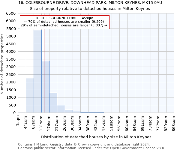 16, COLESBOURNE DRIVE, DOWNHEAD PARK, MILTON KEYNES, MK15 9AU: Size of property relative to detached houses in Milton Keynes