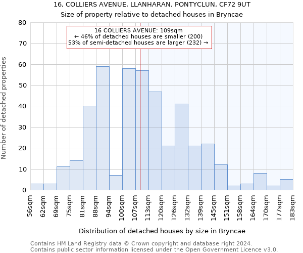 16, COLLIERS AVENUE, LLANHARAN, PONTYCLUN, CF72 9UT: Size of property relative to detached houses in Bryncae