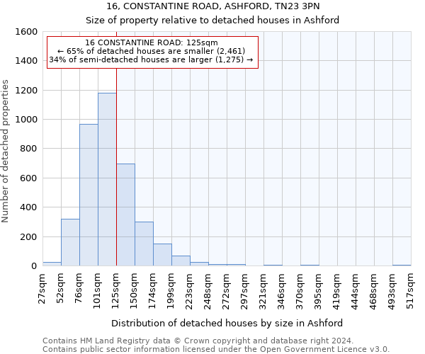 16, CONSTANTINE ROAD, ASHFORD, TN23 3PN: Size of property relative to detached houses in Ashford