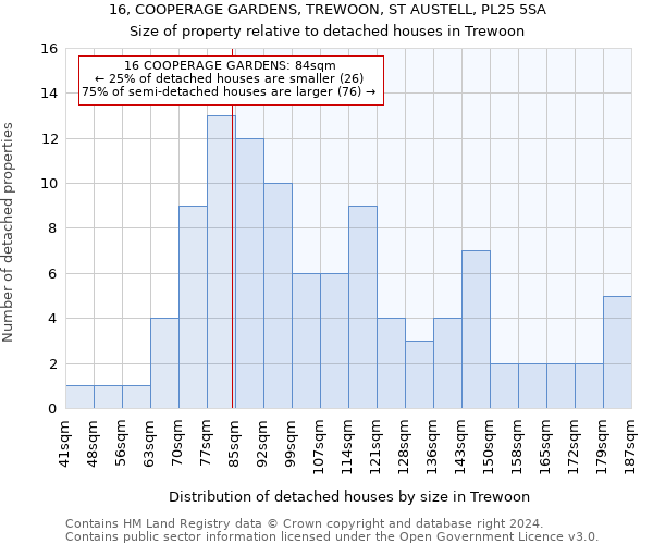 16, COOPERAGE GARDENS, TREWOON, ST AUSTELL, PL25 5SA: Size of property relative to detached houses in Trewoon