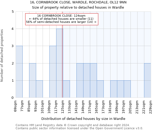 16, CORNBROOK CLOSE, WARDLE, ROCHDALE, OL12 9NN: Size of property relative to detached houses in Wardle