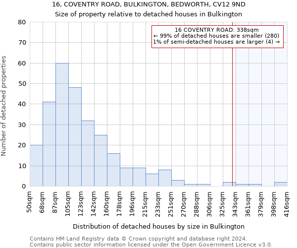 16, COVENTRY ROAD, BULKINGTON, BEDWORTH, CV12 9ND: Size of property relative to detached houses in Bulkington