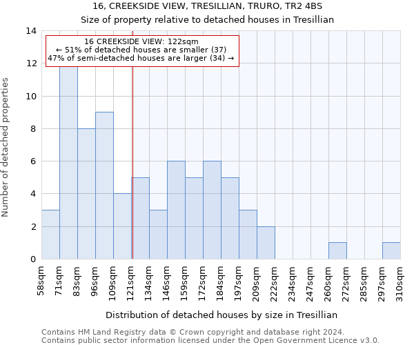 16, CREEKSIDE VIEW, TRESILLIAN, TRURO, TR2 4BS: Size of property relative to detached houses in Tresillian