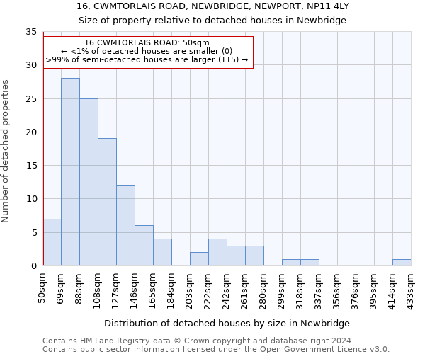 16, CWMTORLAIS ROAD, NEWBRIDGE, NEWPORT, NP11 4LY: Size of property relative to detached houses in Newbridge