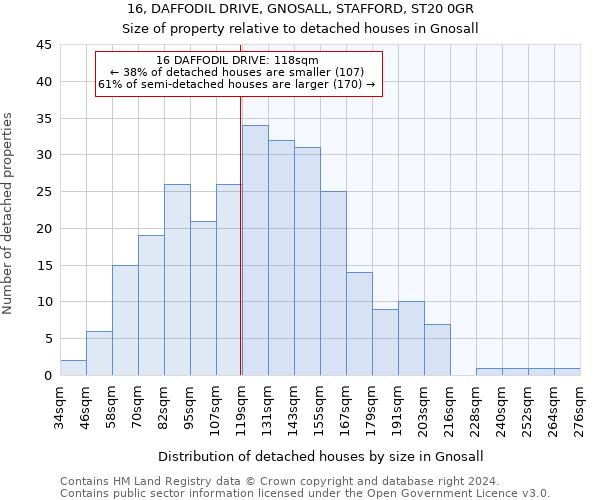 16, DAFFODIL DRIVE, GNOSALL, STAFFORD, ST20 0GR: Size of property relative to detached houses in Gnosall