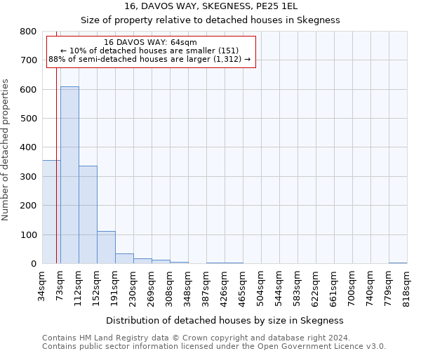 16, DAVOS WAY, SKEGNESS, PE25 1EL: Size of property relative to detached houses in Skegness